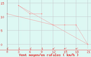 Courbe de la force du vent pour Pacelma