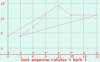 Courbe de la force du vent pour Zerdevka