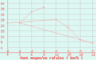 Courbe de la force du vent pour Odesa