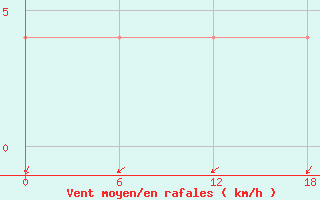 Courbe de la force du vent pour Padun