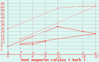 Courbe de la force du vent pour Jiexiu