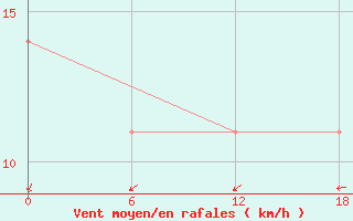 Courbe de la force du vent pour Dzhangala