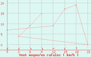 Courbe de la force du vent pour Sidi Bouzid
