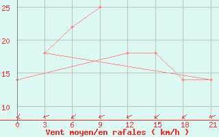 Courbe de la force du vent pour Dievskaya