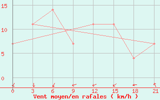 Courbe de la force du vent pour Kryvyi Rih