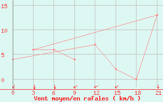 Courbe de la force du vent pour Sachs Harbour, N. W. T.