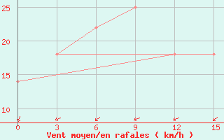 Courbe de la force du vent pour Dievskaya