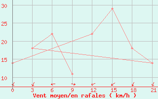 Courbe de la force du vent pour Saravan