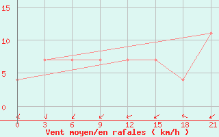 Courbe de la force du vent pour Padany