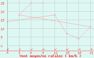 Courbe de la force du vent pour Karasul