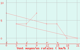 Courbe de la force du vent pour Sarcovschina