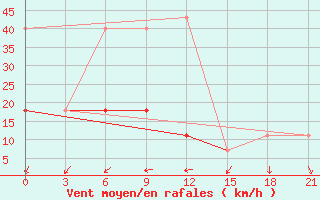 Courbe de la force du vent pour Malye Derbety