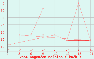 Courbe de la force du vent pour Ersov