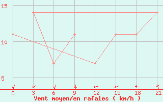 Courbe de la force du vent pour Zizgin