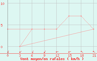 Courbe de la force du vent pour Budapest / Lorinc