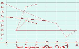 Courbe de la force du vent pour Basco Radar Site