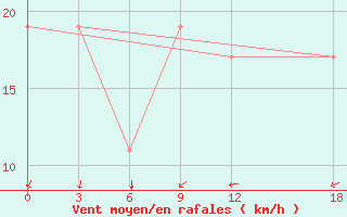 Courbe de la force du vent pour Ghadames