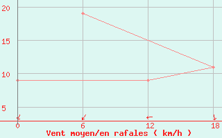 Courbe de la force du vent pour Henrik Kroeyer Holme