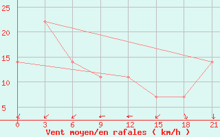 Courbe de la force du vent pour Karabau