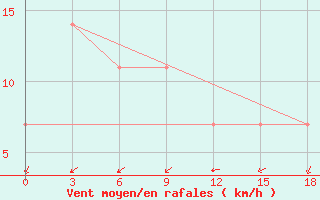 Courbe de la force du vent pour Nelkan