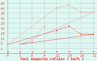 Courbe de la force du vent pour Reboly