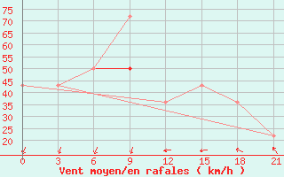 Courbe de la force du vent pour Mourgash