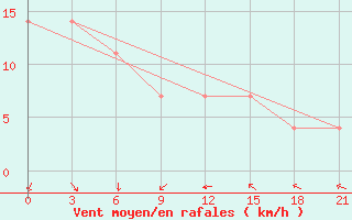 Courbe de la force du vent pour Krasnokutskoe