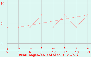 Courbe de la force du vent pour Kamenka