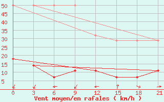 Courbe de la force du vent pour Feicheng