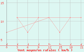 Courbe de la force du vent pour Kursk