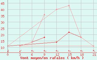 Courbe de la force du vent pour Karabulak