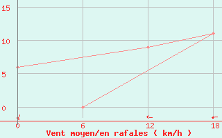 Courbe de la force du vent pour Gibraltar (UK)