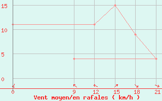 Courbe de la force du vent pour Concepcion