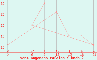 Courbe de la force du vent pour Ghadames