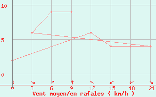 Courbe de la force du vent pour Bengkulu / Padangkemiling