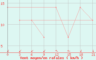 Courbe de la force du vent pour Kasira