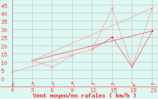 Courbe de la force du vent pour Ohotsk