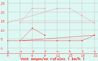 Courbe de la force du vent pour Nanchong