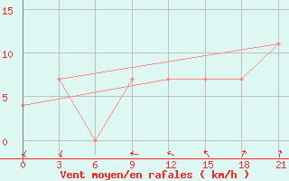 Courbe de la force du vent pour Kerch