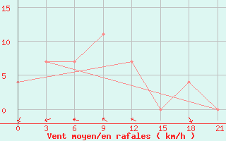 Courbe de la force du vent pour Krasnaja Gora