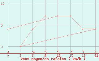 Courbe de la force du vent pour Njandoma