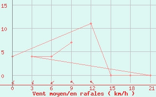 Courbe de la force du vent pour Sar