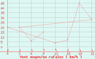 Courbe de la force du vent pour Base San Martin