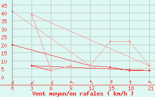 Courbe de la force du vent pour Kebili