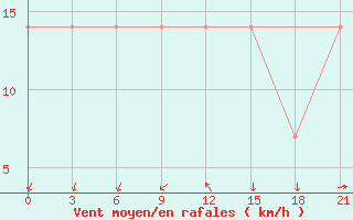 Courbe de la force du vent pour Mussala Top / Sommet