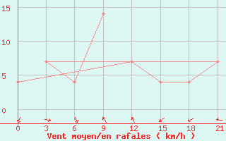 Courbe de la force du vent pour Uzhhorod