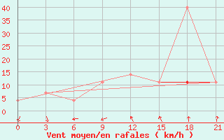 Courbe de la force du vent pour Krestcy