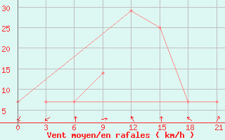 Courbe de la force du vent pour Ganjushkino