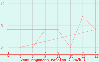 Courbe de la force du vent pour Krasnyy Kholm