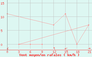 Courbe de la force du vent pour Kurdjali